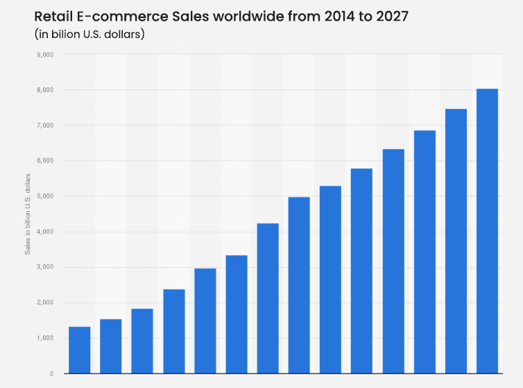 Retail Ecommerce Sales