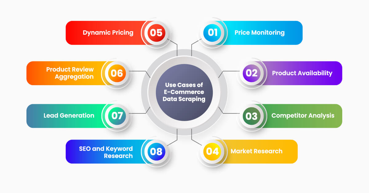 use-cases-of-e-commerce-data-scraping